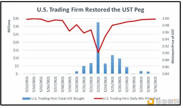 美国集体诉讼文件披露：Jump Trading如何操纵UST获利近
