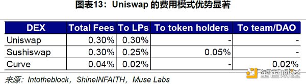 Uniswap 顶流之路：机制、决策与风险分析