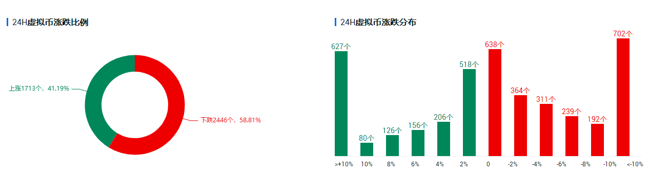 行情分析 | 比特币市值占比降至两年新低,对牛市有何影响?