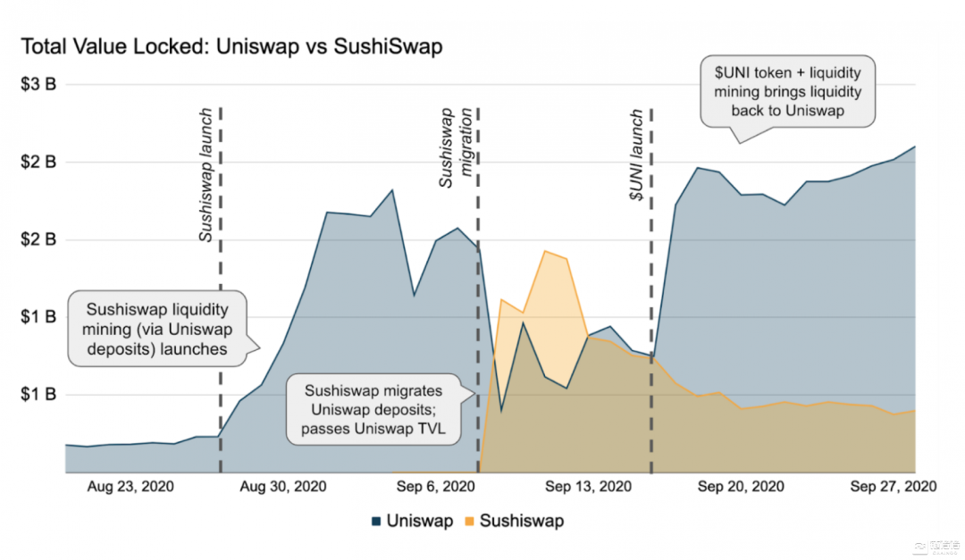 Sushiswap vs Uniswap:DeFi协议之战的黎明