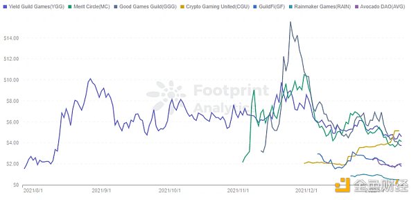 游戏公会井喷，谁会成为下一个 YGG？