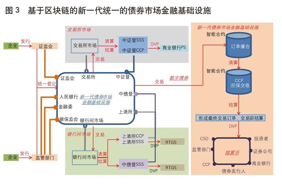 姚前:基于区块链的债券市场基础设施建设