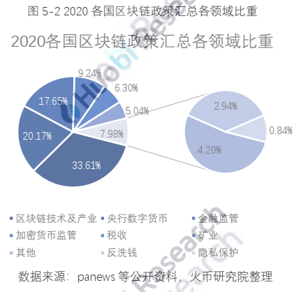报告 | 全球区块链产业全景分析与2021年十大趋势展望