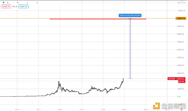 买入还是卖出？2021年比特币投资如何选择