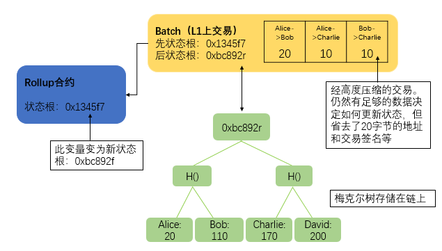 欧易OKEx研究院:以太坊中场战事——Rollup的实与虚