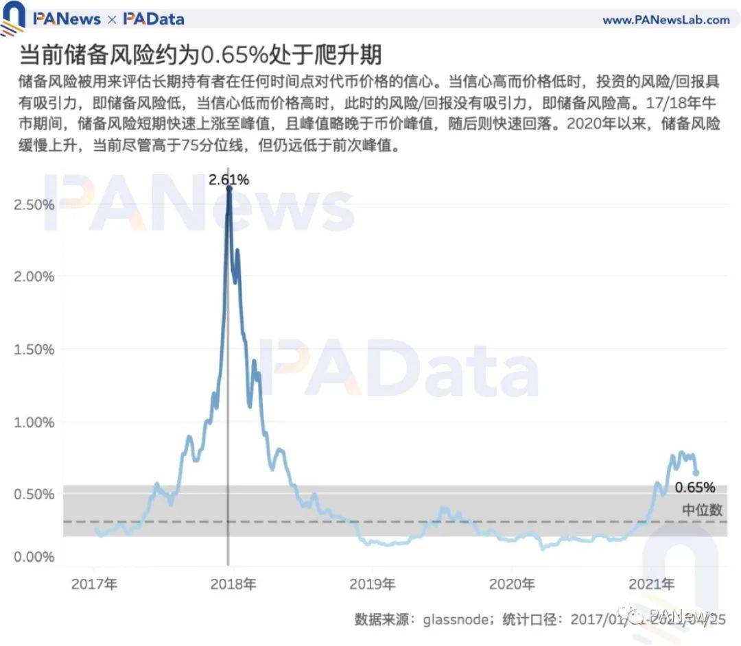 7项指标前瞻BTC走势:指标大都未突破前高,市场价格被高估程度降低