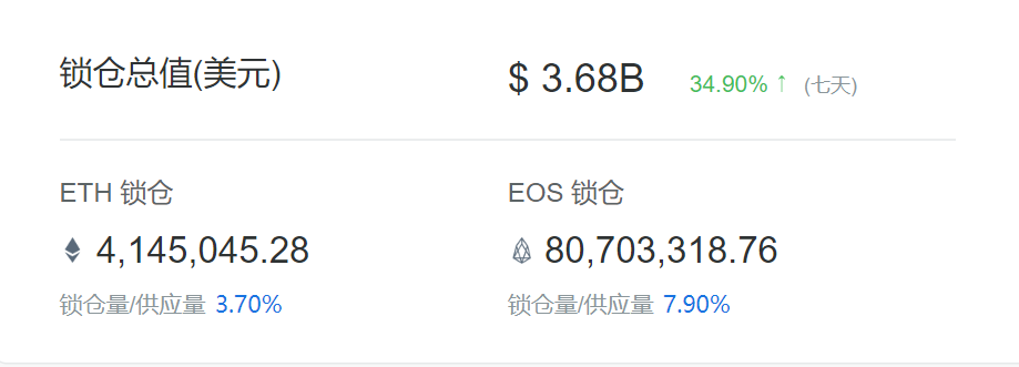 DeFi 锁仓量破40亿，Uniswap 日成交量破1亿，牛市的发动机？
