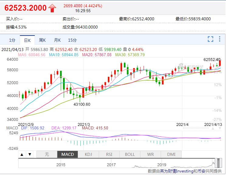 彻底疯了!比特币突破63000美元关口,再创历史新高,15万做空投资者却惨遭“血洗”,56亿资金灰飞烟灭......