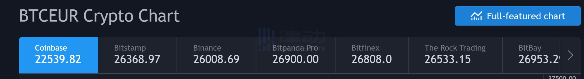 比特币下跌，宕机的Coinbase是否在操控比特币市场？