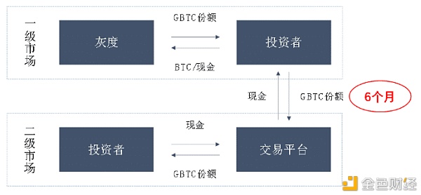灰度公司其实并不看好比特币 只因为一己私利