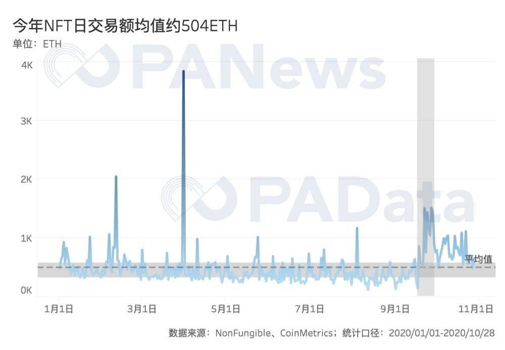 回溯三年数据,NFT尚是“虚火”
