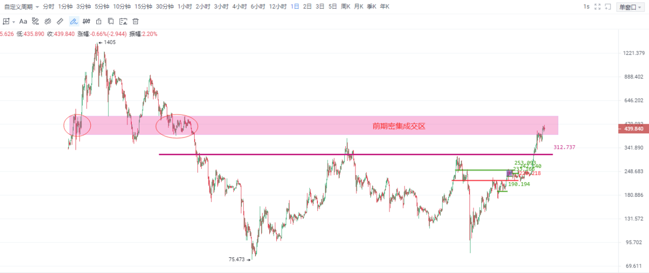OKEx投研 | 比特币“历史重演”已完成前半段，冲高后回落概率依然较大