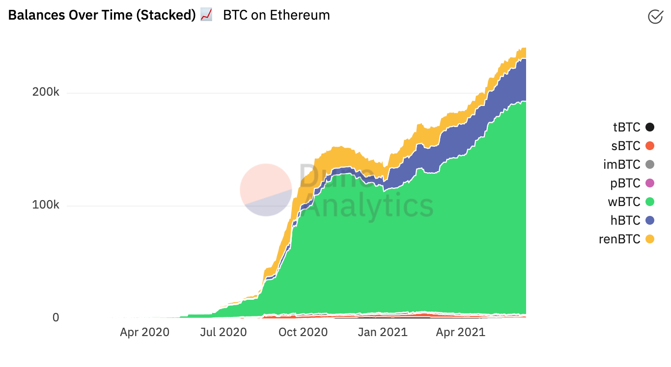 以太坊上的BTC锚定币已达BTC总量的1.13%，前三大锚定币占总量98%