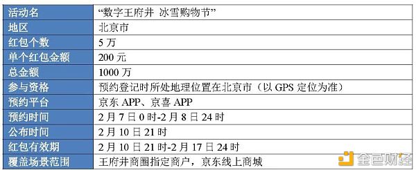 从六轮红包试点看数字人民币进程推进