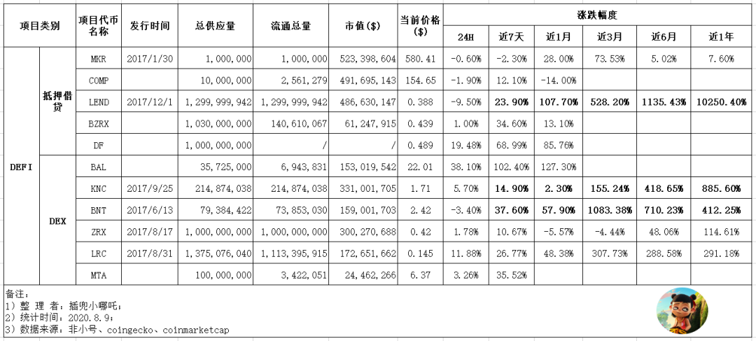直冲天际！一文梳理预言机与DeFi版块代币近期表现
