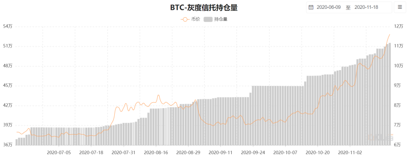 研究 | 灰度基金被神化?揭开比特币巨鲸真实面纱