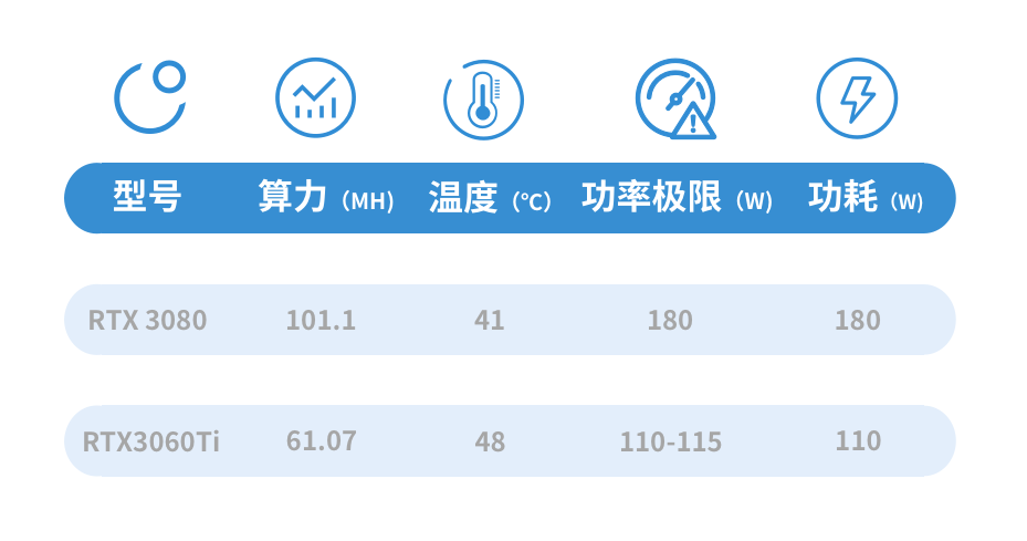 显卡测评 | RTX3080的挖矿性能怎么样?