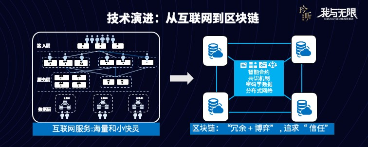 玲听2021跨年演讲 丨微众银行张开翔:区块链终将与其他技术融合,创造未来数字化基建