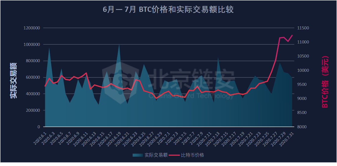 7月链上数据扫描：币价终破万元，为何链上数据并未随之疯狂？