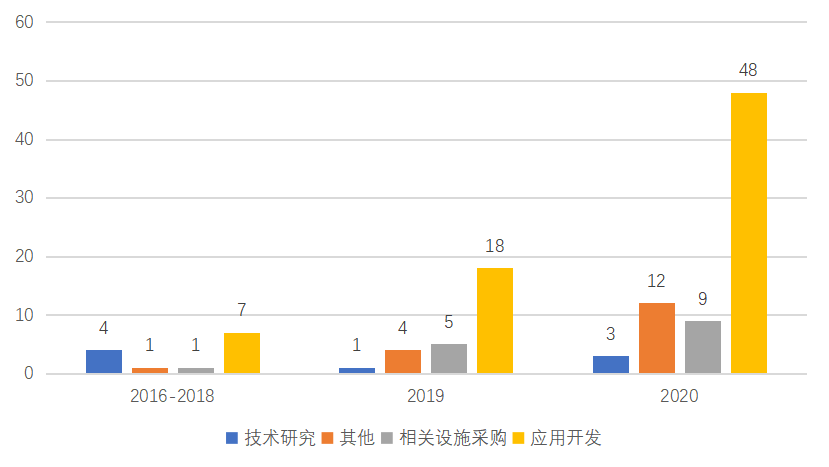 2020年政府区块链项目招投标普查报告:101家企业、组织中标,金额超2.8亿元