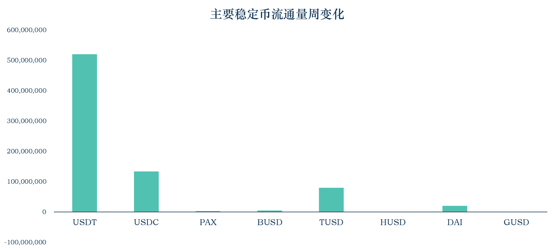 报告：稳定币市值升至159.61亿美元，USDT为以太坊Gas费第二大户