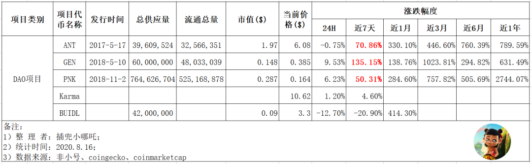 ETH上锚定BTC量超3.8万枚，1周增长73%，成BTC最强侧链