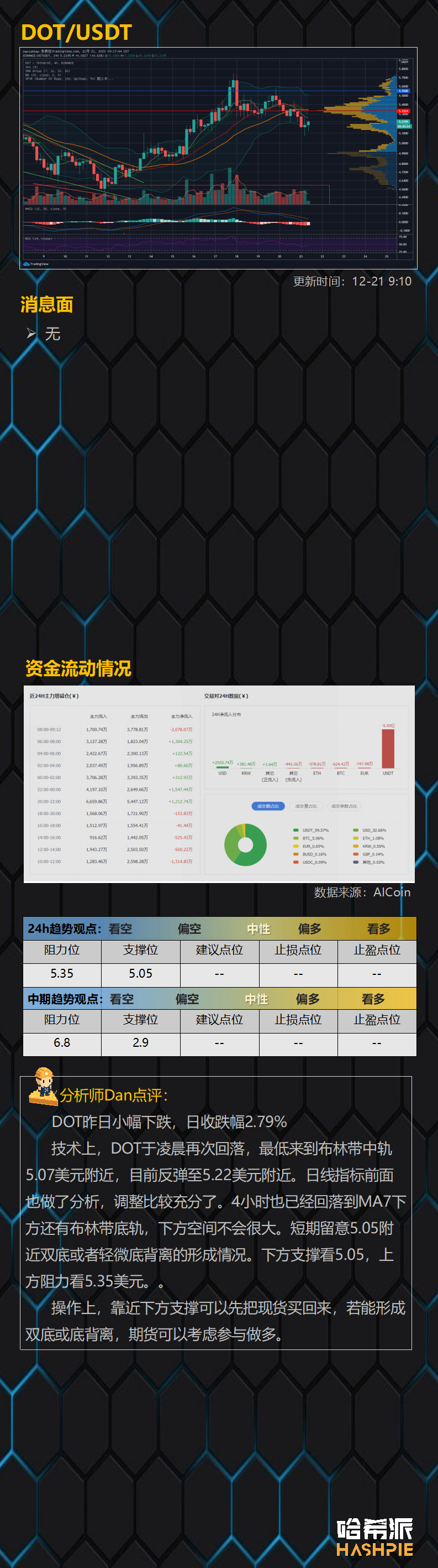 BCH独立上涨，比特币主力出逃明显，行情分化