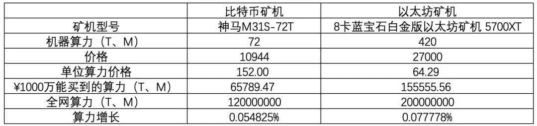 数据分析 | 以太坊挖矿是门好生意吗？