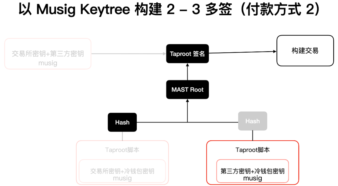 读懂比特币协议重要里程碑:Schnorr签名和Taproot软分叉升级