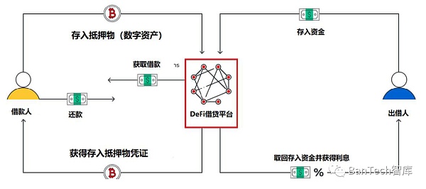 DeFi：金融秩序的链上去中心化重构