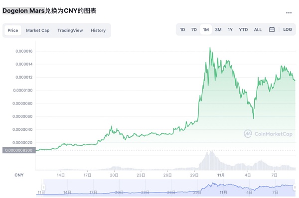 马斯克推特改名 同名加密货币火速诞生 6小时暴涨800%