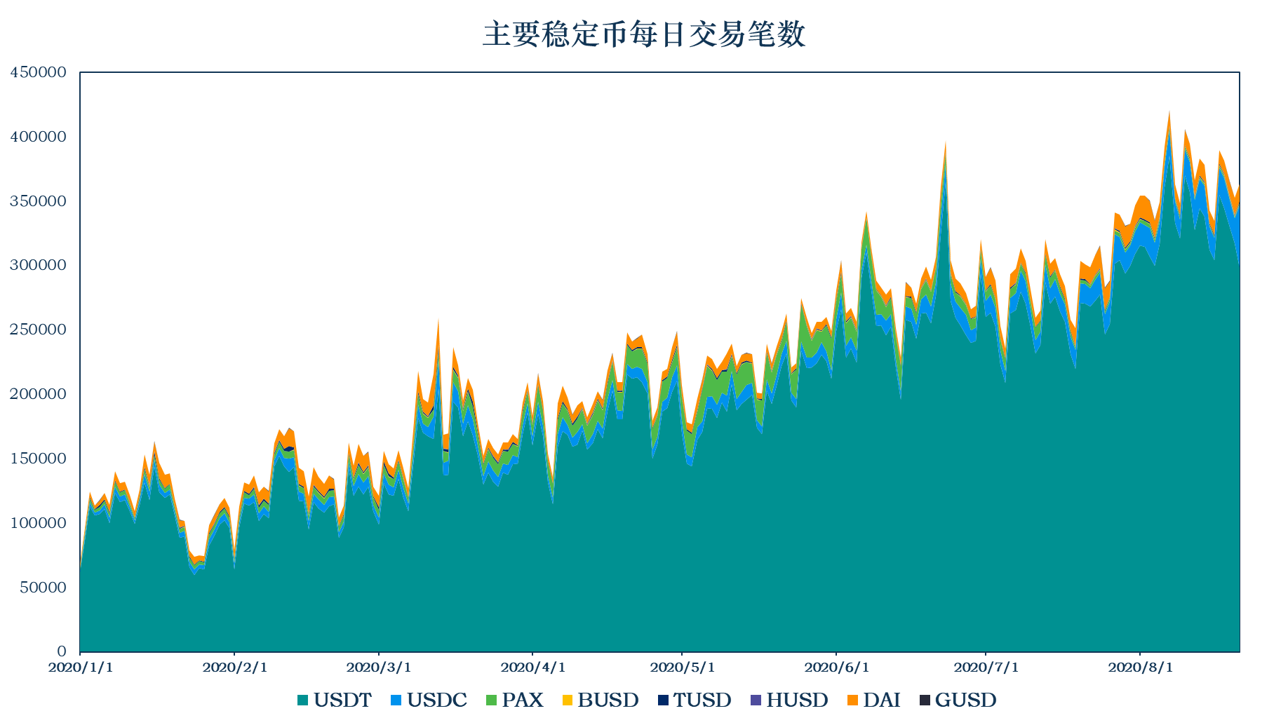 报告：稳定币市值升至159.61亿美元，USDT为以太坊Gas费第二大户