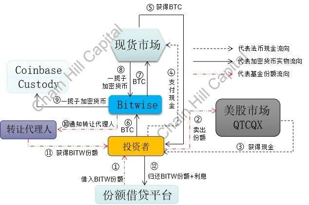 Btwise10加密指数基金“份额借贷——实物申购”套利流程原理图 制图:Chain Hill Capital