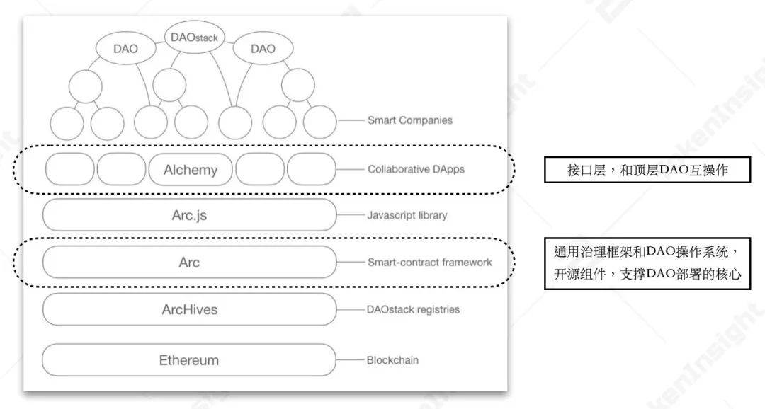 DeFi治理与DAO浅析