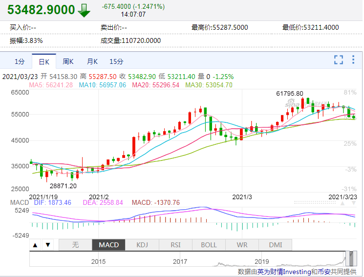 惨烈!全网近24小时超17万人爆仓,84亿被吞,发生了什么?业内人士警告:比特币可能从高点暴跌80%