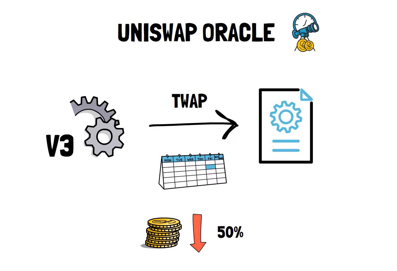 Uniswap V3终于来了!即将引出新世代AMM?
