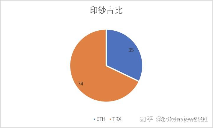 USDT月报| 流通突破550亿枚,4月净印钞109亿