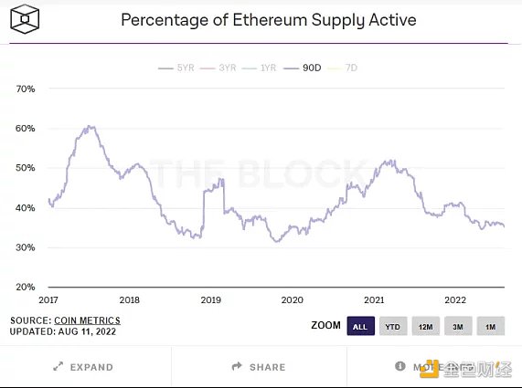 以太坊合并在即  但 ETH 被市场提前定价了吗