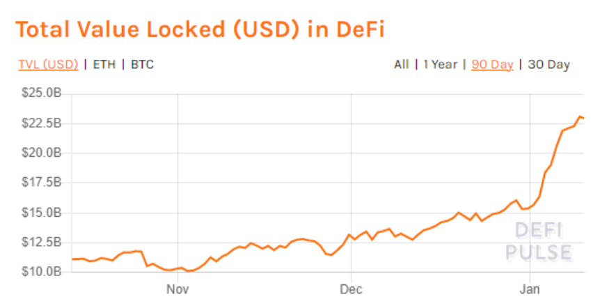 分析:DeFi行业再次掀起热潮的3个关键原因