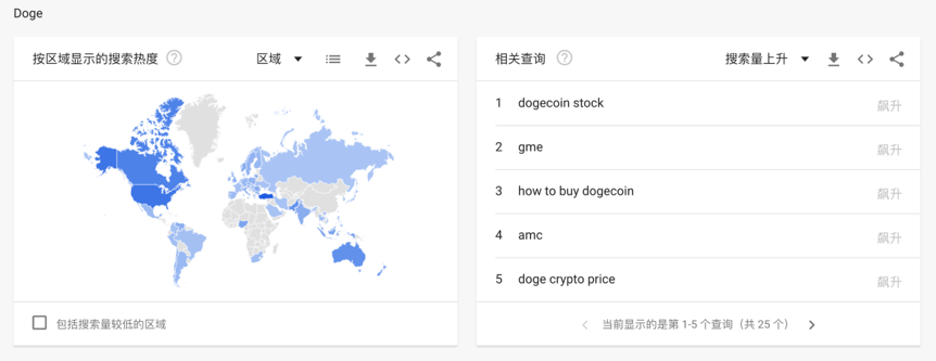 数据:狗狗币百度指数超比特币创新高,SHIB国内热度远超海外