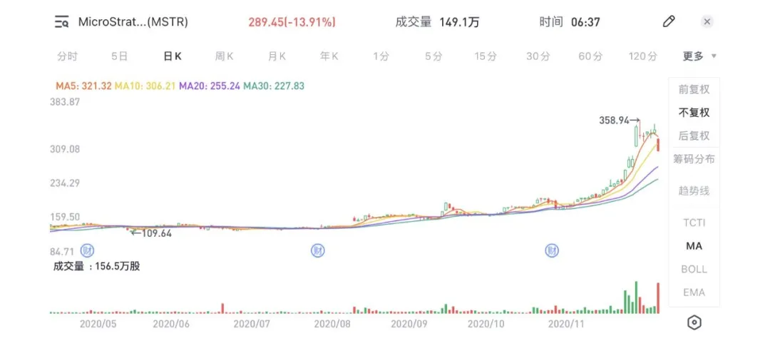 5个月浮盈3亿美元后,上市公司MicroStrategy再拿5亿赌比特币