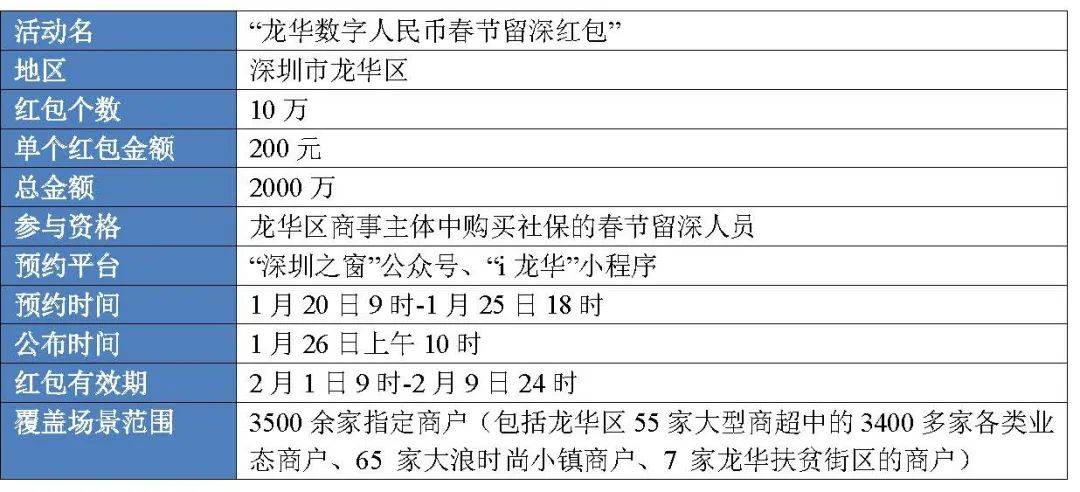 1.1亿、877万:从六轮红包试点看数字人民币进程