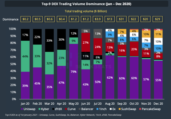 CoinGecko年度报告:现货全年成交量2.98万亿美元,Dex领域,Uniswap依旧保持领先