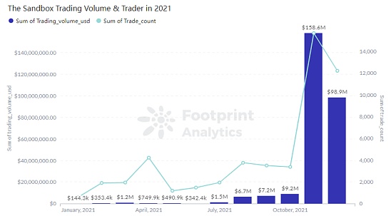 2021NFT年报：2022年NFT会是Web3.0的未来吗？