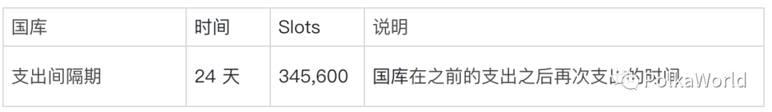 科普 | 一文了解波卡质押、治理、国库等常见参数