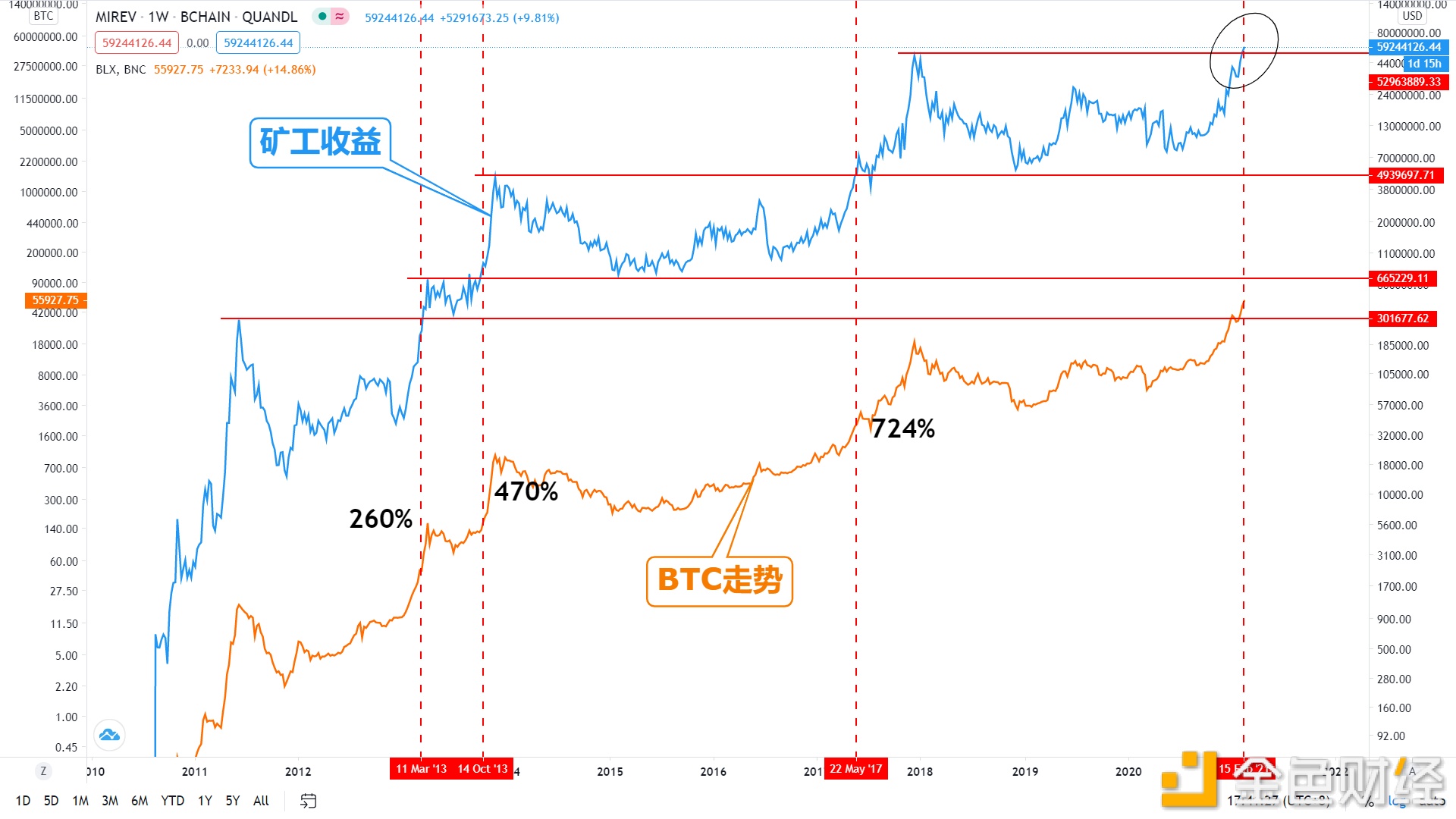 金色趋势丨知史鉴今 BTC牛市见顶还远