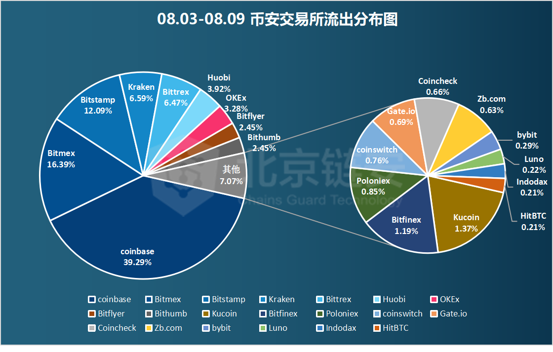 币价涨势暂歇，三大所数据大幅下降，coinbase正成HBO资产最大“下家”？