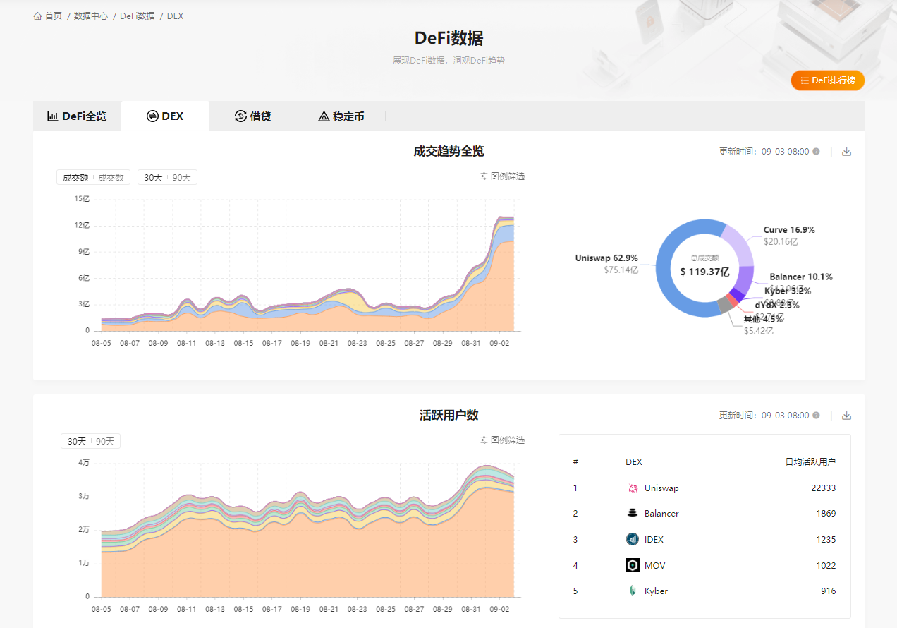 图2-9 DeFi 数据中心 DEX