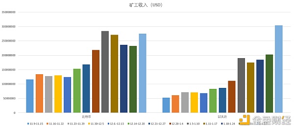 OKLink链上周报：DeFi延续火热 以太坊矿工收益超过比特币