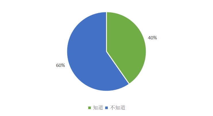 澎湃新闻 | 526份问卷调查：大众对数字人民币知多少，接受度是多少？